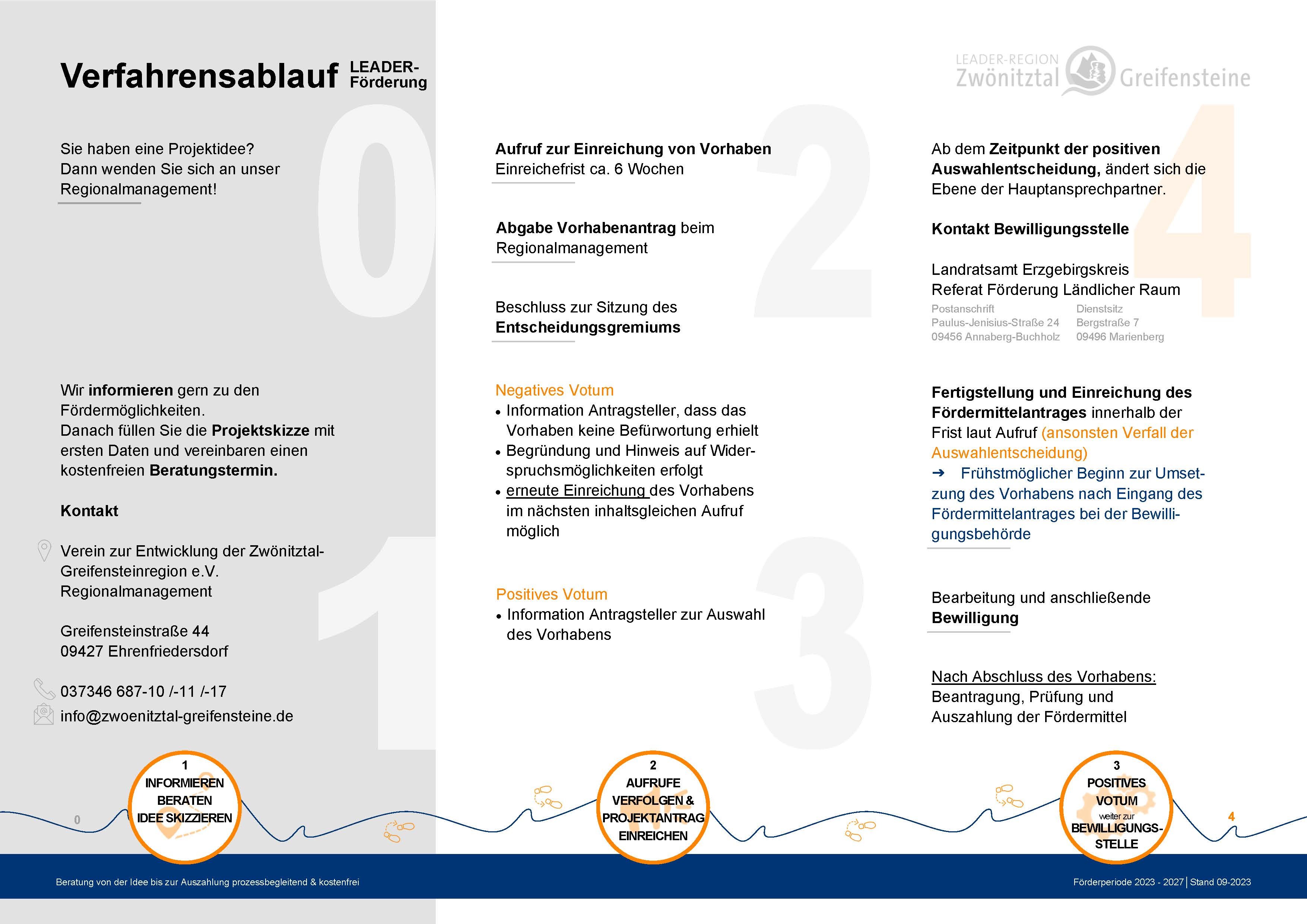 Der Verfahrensablauf bei LEADER (Link führt zu einem neuem Tab: Verfahrensablauf-LEADER_2023-27.pdf)