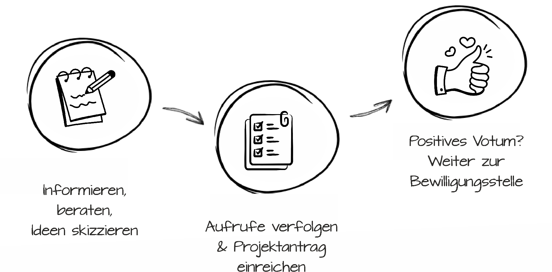 weg zur foerderung skizze